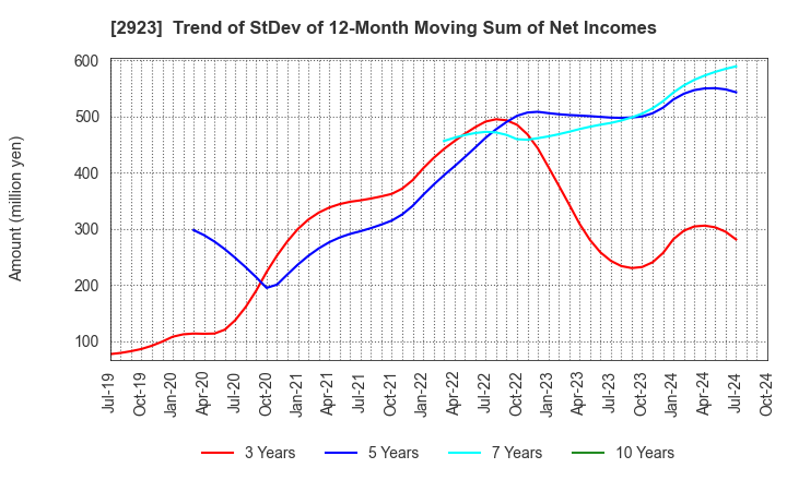 2923 SATO FOODS CO.,LTD.: Trend of StDev of 12-Month Moving Sum of Net Incomes