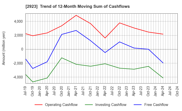 2923 SATO FOODS CO.,LTD.: Trend of 12-Month Moving Sum of Cashflows