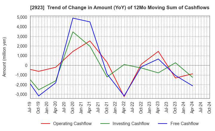 2923 SATO FOODS CO.,LTD.: Trend of Change in Amount (YoY) of 12Mo Moving Sum of Cashflows