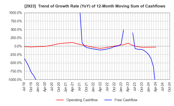 2923 SATO FOODS CO.,LTD.: Trend of Growth Rate (YoY) of 12-Month Moving Sum of Cashflows