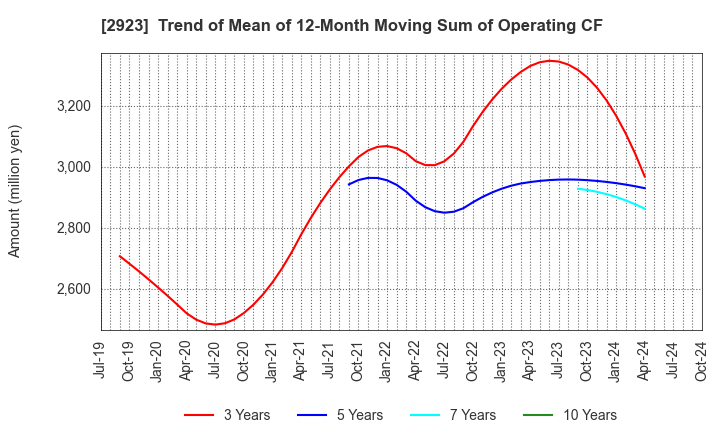 2923 SATO FOODS CO.,LTD.: Trend of Mean of 12-Month Moving Sum of Operating CF