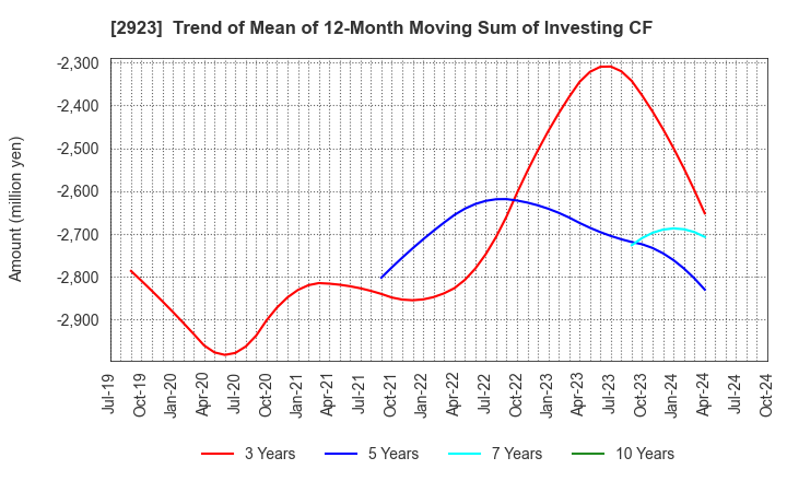 2923 SATO FOODS CO.,LTD.: Trend of Mean of 12-Month Moving Sum of Investing CF