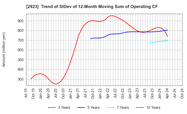 2923 SATO FOODS CO.,LTD.: Trend of StDev of 12-Month Moving Sum of Operating CF