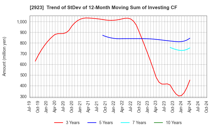 2923 SATO FOODS CO.,LTD.: Trend of StDev of 12-Month Moving Sum of Investing CF