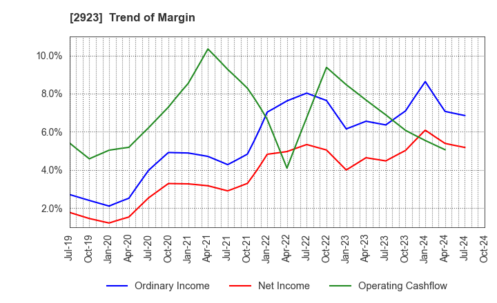 2923 SATO FOODS CO.,LTD.: Trend of Margin