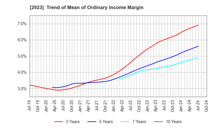 2923 SATO FOODS CO.,LTD.: Trend of Mean of Ordinary Income Margin