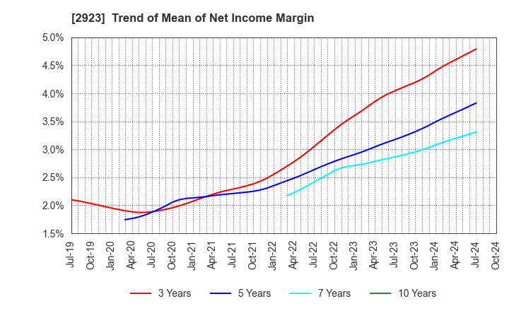 2923 SATO FOODS CO.,LTD.: Trend of Mean of Net Income Margin