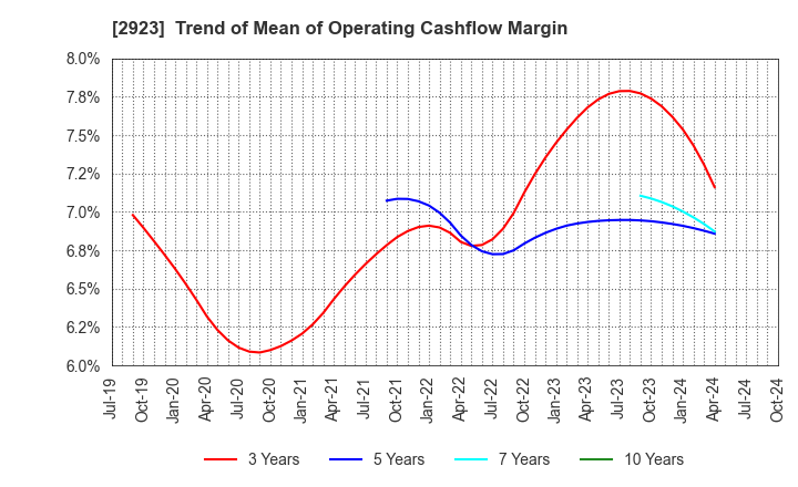 2923 SATO FOODS CO.,LTD.: Trend of Mean of Operating Cashflow Margin