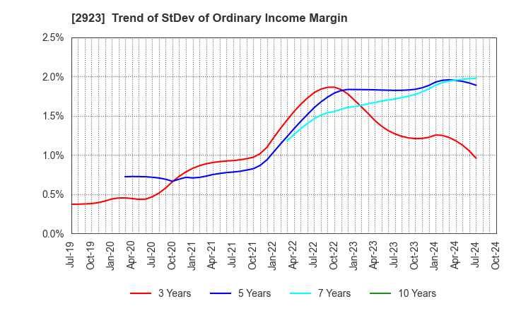 2923 SATO FOODS CO.,LTD.: Trend of StDev of Ordinary Income Margin