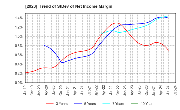 2923 SATO FOODS CO.,LTD.: Trend of StDev of Net Income Margin