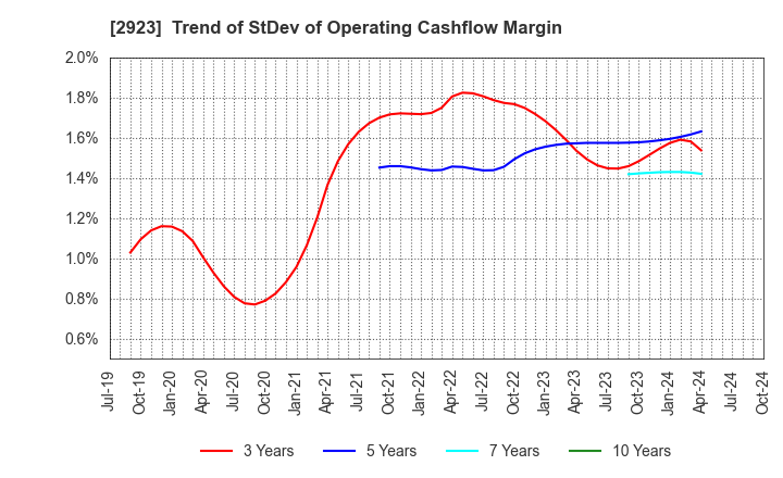 2923 SATO FOODS CO.,LTD.: Trend of StDev of Operating Cashflow Margin