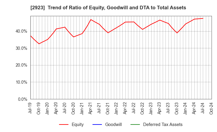 2923 SATO FOODS CO.,LTD.: Trend of Ratio of Equity, Goodwill and DTA to Total Assets