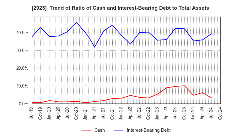 2923 SATO FOODS CO.,LTD.: Trend of Ratio of Cash and Interest-Bearing Debt to Total Assets