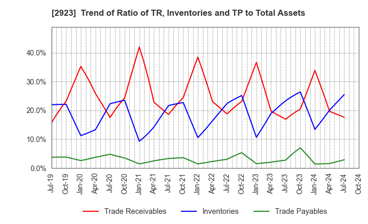 2923 SATO FOODS CO.,LTD.: Trend of Ratio of TR, Inventories and TP to Total Assets