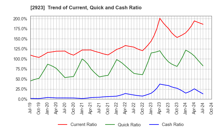 2923 SATO FOODS CO.,LTD.: Trend of Current, Quick and Cash Ratio