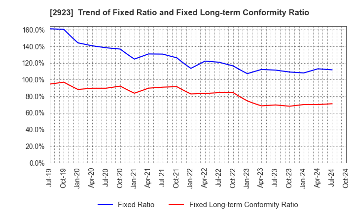 2923 SATO FOODS CO.,LTD.: Trend of Fixed Ratio and Fixed Long-term Conformity Ratio