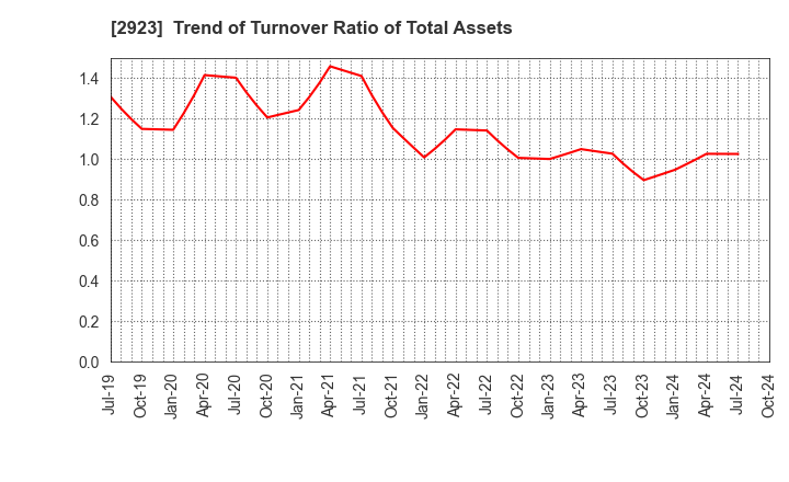 2923 SATO FOODS CO.,LTD.: Trend of Turnover Ratio of Total Assets