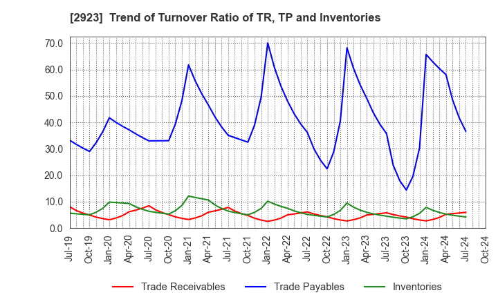 2923 SATO FOODS CO.,LTD.: Trend of Turnover Ratio of TR, TP and Inventories