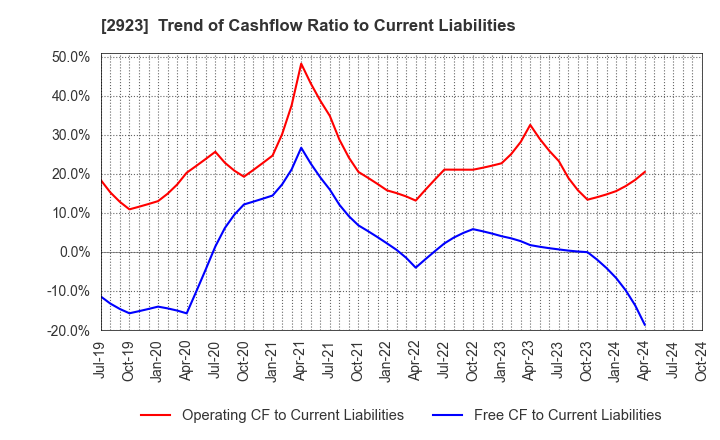 2923 SATO FOODS CO.,LTD.: Trend of Cashflow Ratio to Current Liabilities