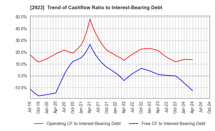 2923 SATO FOODS CO.,LTD.: Trend of Cashflow Ratio to Interest-Bearing Debt