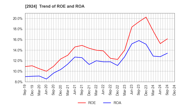 2924 Ifuji Sangyo Co.,Ltd.: Trend of ROE and ROA