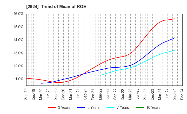 2924 Ifuji Sangyo Co.,Ltd.: Trend of Mean of ROE