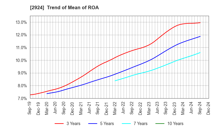 2924 Ifuji Sangyo Co.,Ltd.: Trend of Mean of ROA