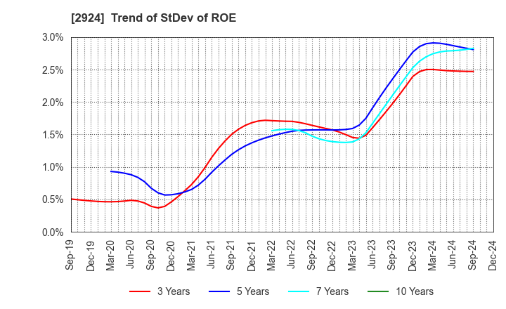 2924 Ifuji Sangyo Co.,Ltd.: Trend of StDev of ROE