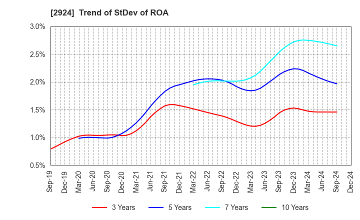 2924 Ifuji Sangyo Co.,Ltd.: Trend of StDev of ROA