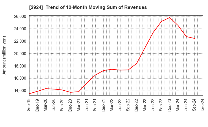 2924 Ifuji Sangyo Co.,Ltd.: Trend of 12-Month Moving Sum of Revenues