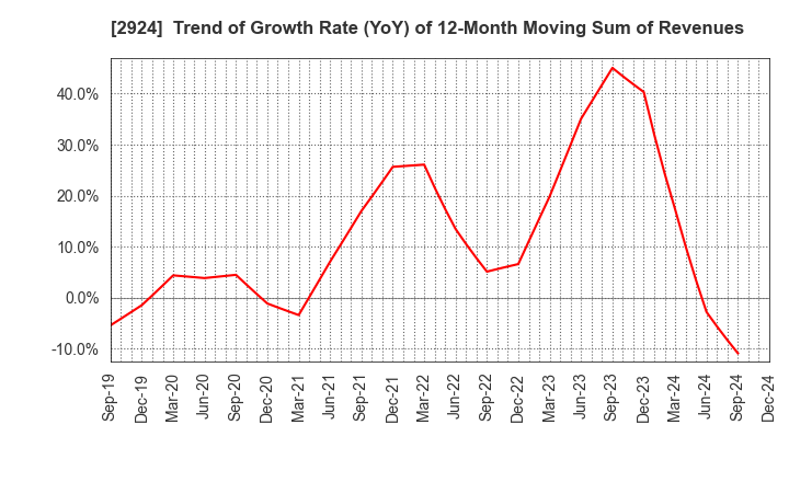 2924 Ifuji Sangyo Co.,Ltd.: Trend of Growth Rate (YoY) of 12-Month Moving Sum of Revenues