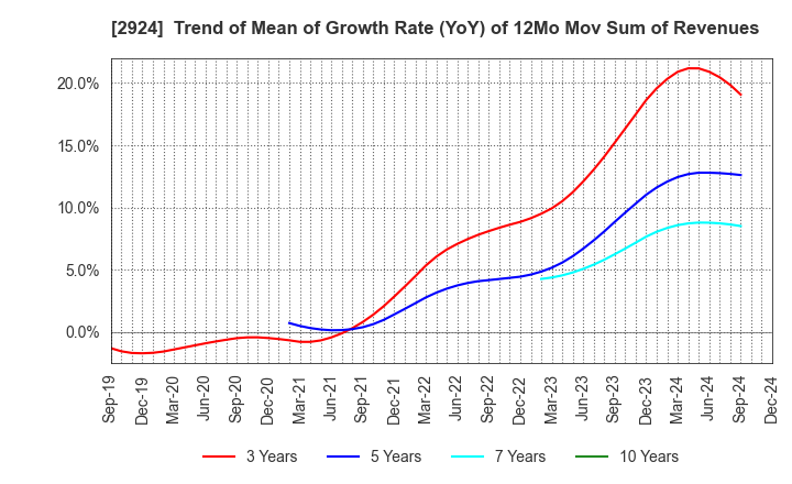 2924 Ifuji Sangyo Co.,Ltd.: Trend of Mean of Growth Rate (YoY) of 12Mo Mov Sum of Revenues