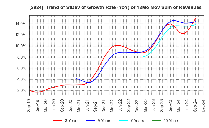 2924 Ifuji Sangyo Co.,Ltd.: Trend of StDev of Growth Rate (YoY) of 12Mo Mov Sum of Revenues