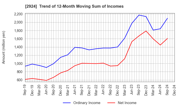 2924 Ifuji Sangyo Co.,Ltd.: Trend of 12-Month Moving Sum of Incomes