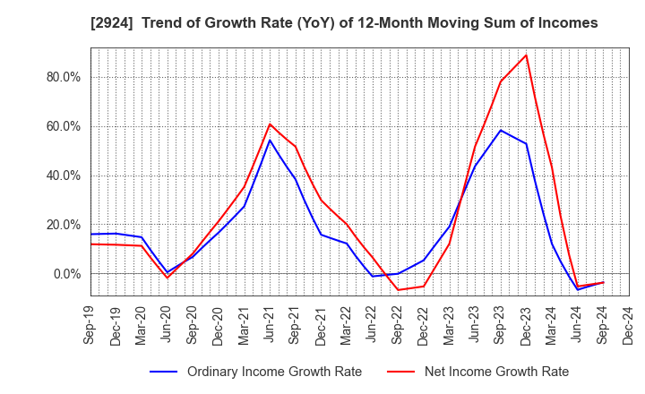 2924 Ifuji Sangyo Co.,Ltd.: Trend of Growth Rate (YoY) of 12-Month Moving Sum of Incomes