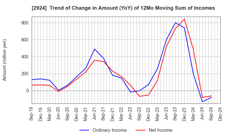 2924 Ifuji Sangyo Co.,Ltd.: Trend of Change in Amount (YoY) of 12Mo Moving Sum of Incomes