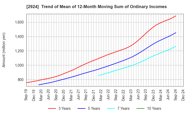 2924 Ifuji Sangyo Co.,Ltd.: Trend of Mean of 12-Month Moving Sum of Ordinary Incomes