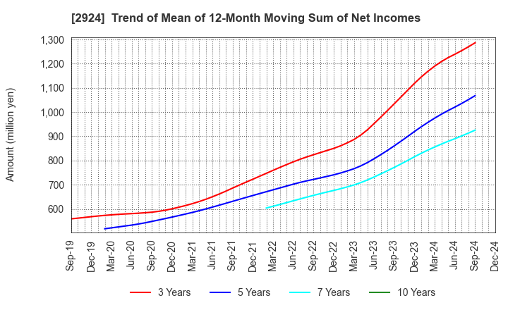 2924 Ifuji Sangyo Co.,Ltd.: Trend of Mean of 12-Month Moving Sum of Net Incomes