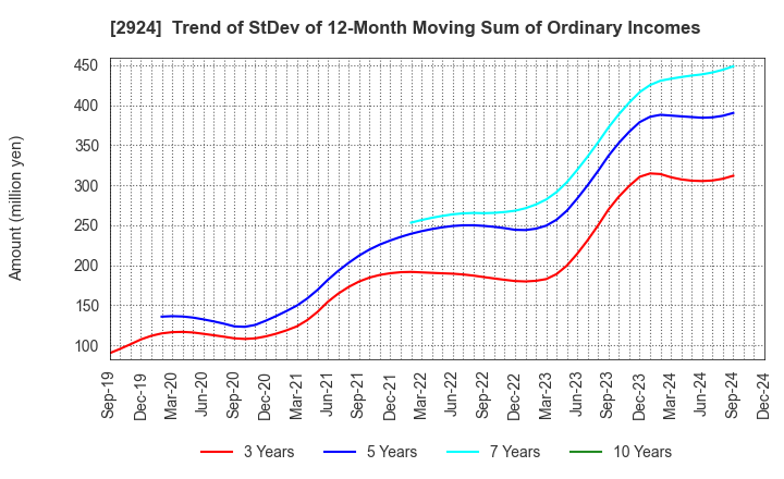 2924 Ifuji Sangyo Co.,Ltd.: Trend of StDev of 12-Month Moving Sum of Ordinary Incomes