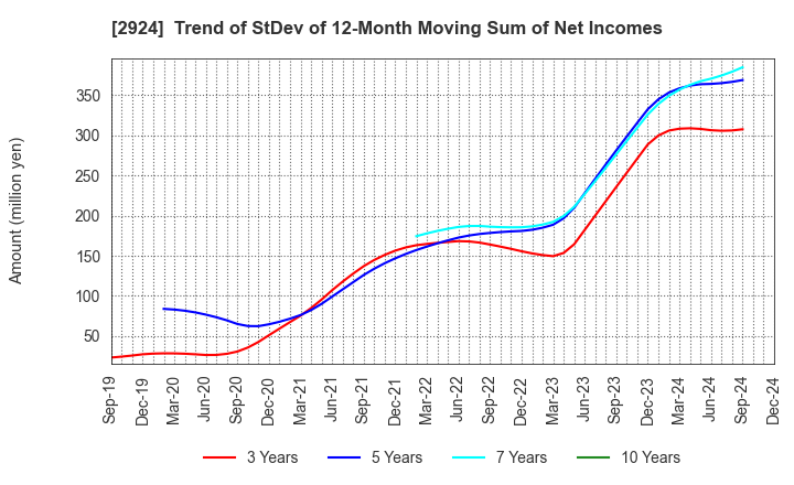 2924 Ifuji Sangyo Co.,Ltd.: Trend of StDev of 12-Month Moving Sum of Net Incomes