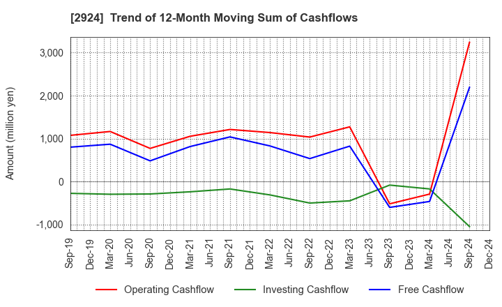 2924 Ifuji Sangyo Co.,Ltd.: Trend of 12-Month Moving Sum of Cashflows