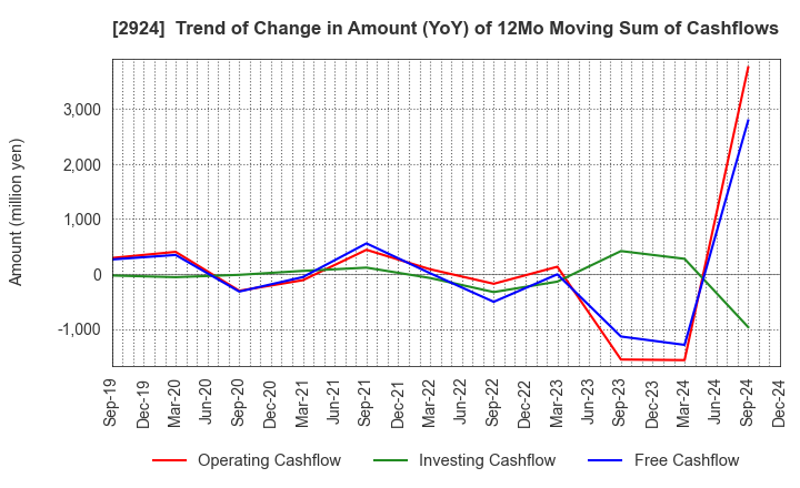 2924 Ifuji Sangyo Co.,Ltd.: Trend of Change in Amount (YoY) of 12Mo Moving Sum of Cashflows