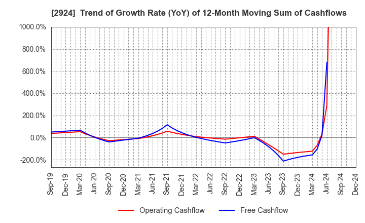 2924 Ifuji Sangyo Co.,Ltd.: Trend of Growth Rate (YoY) of 12-Month Moving Sum of Cashflows