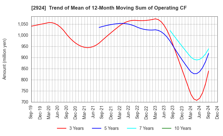 2924 Ifuji Sangyo Co.,Ltd.: Trend of Mean of 12-Month Moving Sum of Operating CF