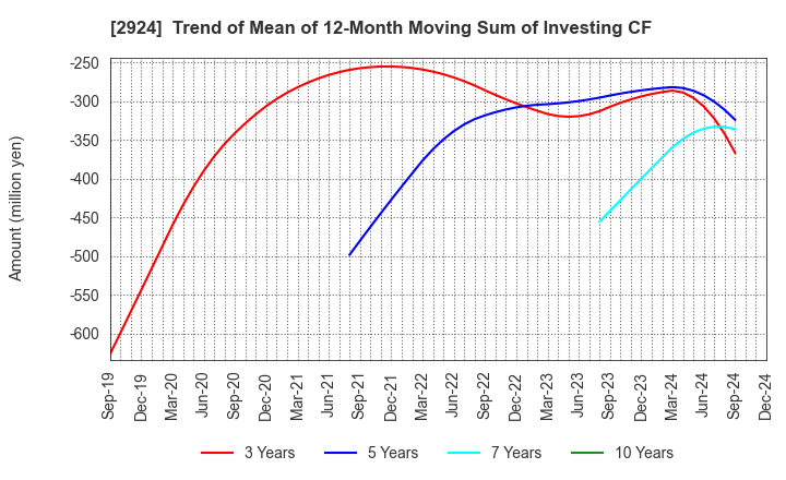 2924 Ifuji Sangyo Co.,Ltd.: Trend of Mean of 12-Month Moving Sum of Investing CF