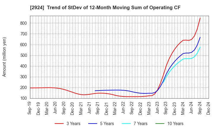 2924 Ifuji Sangyo Co.,Ltd.: Trend of StDev of 12-Month Moving Sum of Operating CF