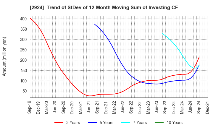 2924 Ifuji Sangyo Co.,Ltd.: Trend of StDev of 12-Month Moving Sum of Investing CF