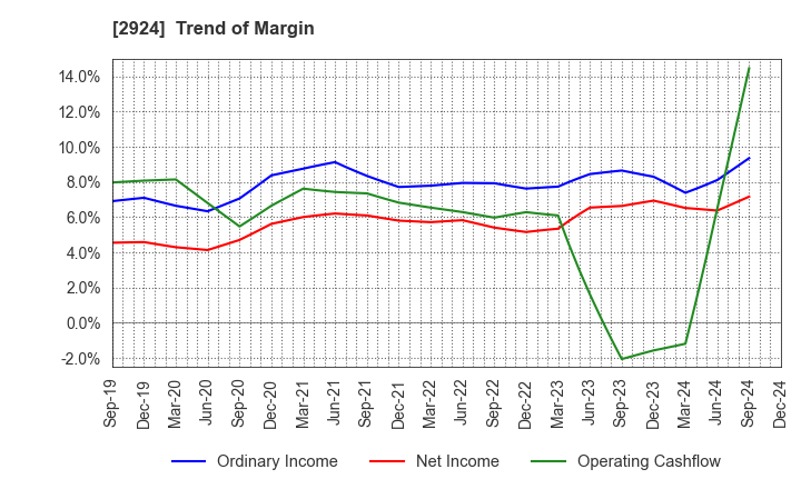 2924 Ifuji Sangyo Co.,Ltd.: Trend of Margin