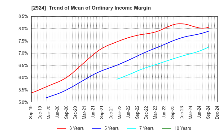 2924 Ifuji Sangyo Co.,Ltd.: Trend of Mean of Ordinary Income Margin