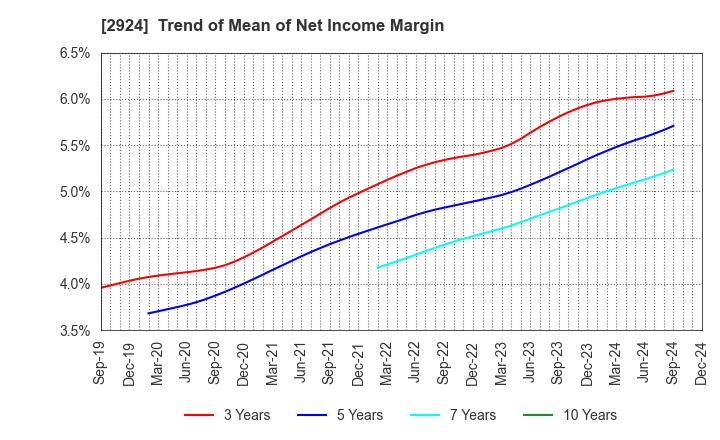 2924 Ifuji Sangyo Co.,Ltd.: Trend of Mean of Net Income Margin